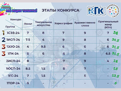 5-й этап конкурса Алло, мы ищем таланты